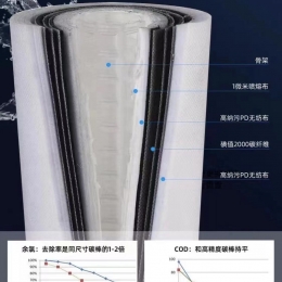 性能比对